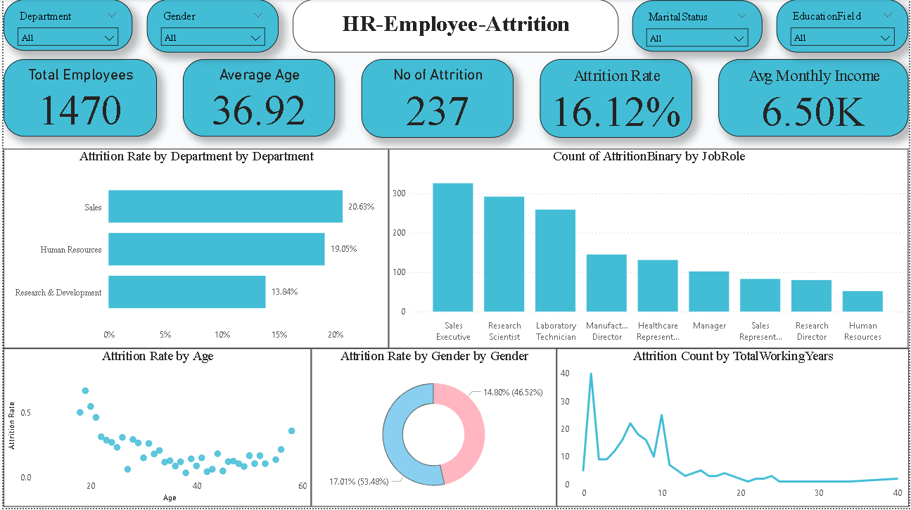 HR Overview Dashboard